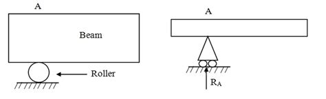 Types of Beam Support | Mechanical Engineering