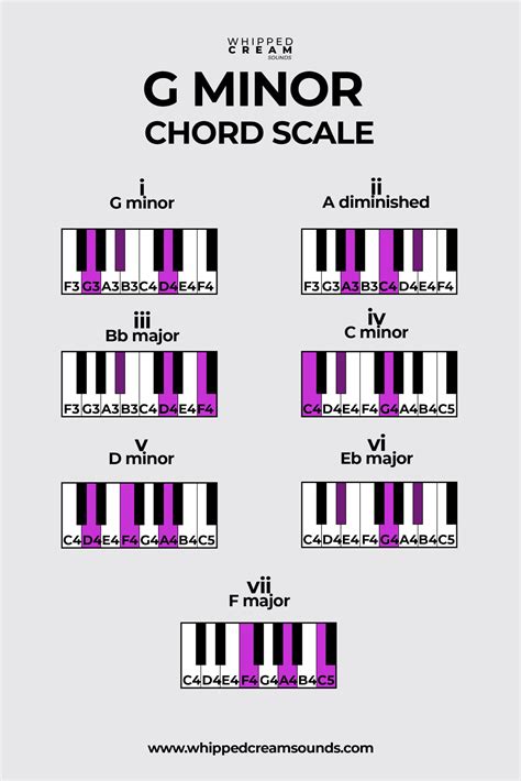 G Minor Chord Scale, Chords in The Key of G Minor