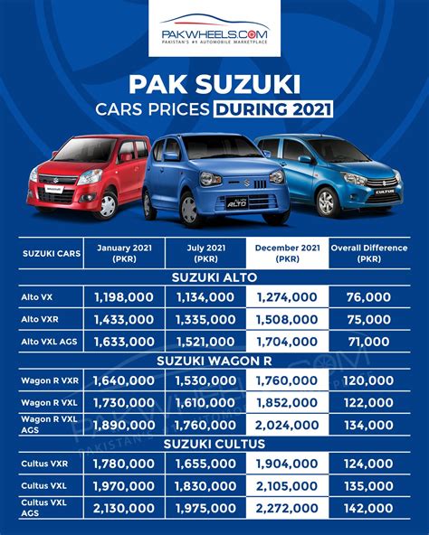 Pak Suzuki Car Prices - PakWheels Blog