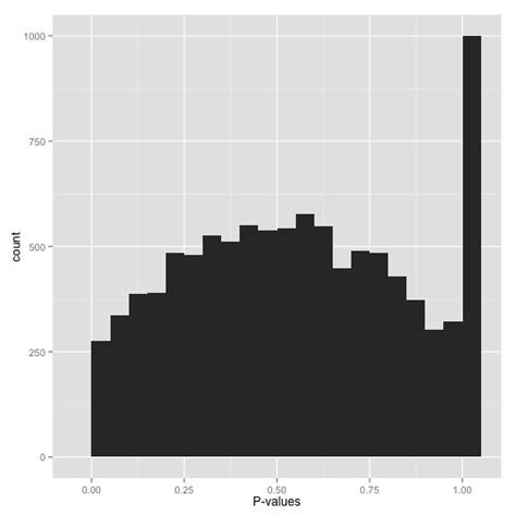 How to interpret a p-value histogram – Variance Explained