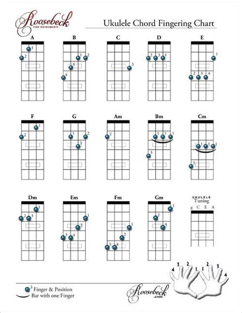 Ukulele chords, Ukulele, Ukulele chords chart