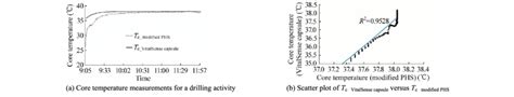 An example of an individual core temperature measurement. | Download ...