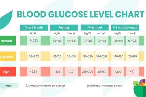 Normal Blood Sugar Levels Chart: Sugar Level Chart