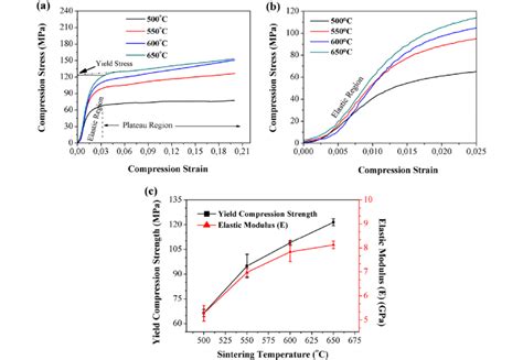 Compression stress-strain curves (a), enlarged elastic region (b), and ...