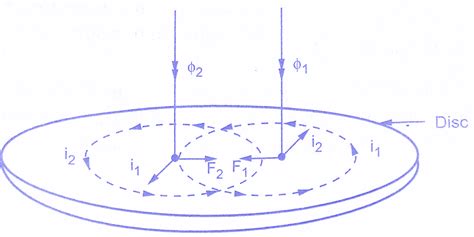 Types of Induction Relays & Torque Equation Derivation