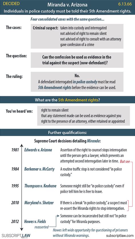 Miranda v. Arizona (Decided June 13, 1966) | Subscript Law