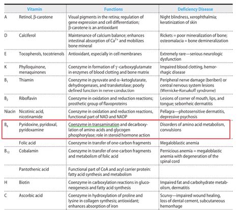 [Solved] The enzymes for deamination and transamination need the ...