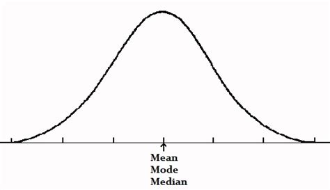 Symmetric Distribution: Definition & Examples - Statistics How To