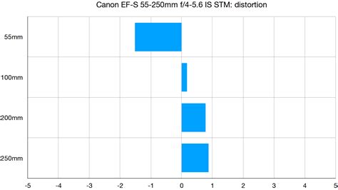 Canon EF-S 55-250mm f/4-5.6 IS STM review | Digital Camera World