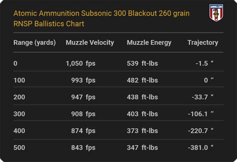 300 Blackout Ballistics Charts for Major Ammo Makers