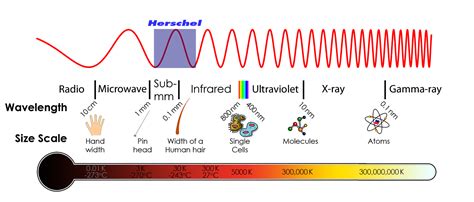 Electromagnetic Radiation