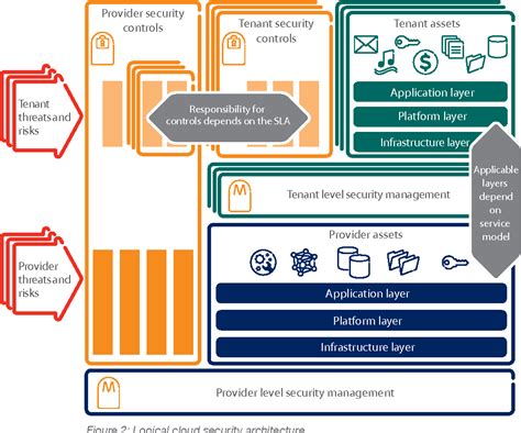 Figure 2 from Cloud security architecture | Semantic Scholar