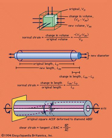 Compression Science Definition