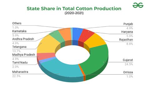 Cotton Textile Industry in India - GeeksforGeeks