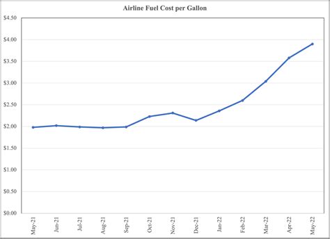 Understanding the Reasons for the Dramatic Increase in Airfares ...