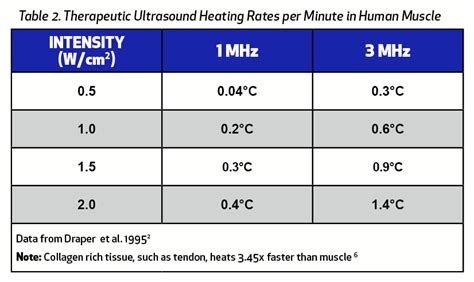 What’s the Dose? Using Ultrasound as a Combined Approach with ...