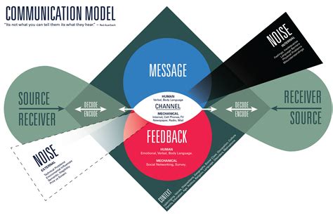 Linear Model of Communication - KillianewaBass