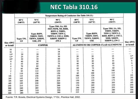 Nec Table 430.52