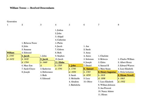 William Towne Boxford Descendants - ifarm LLC