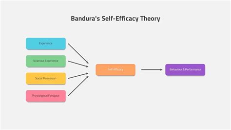 Bandura's Self-Efficacy Theory - SlideBazaar