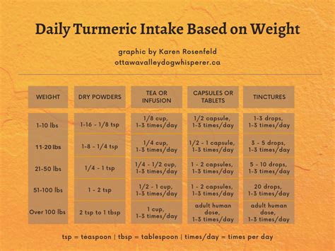 Turmeric and Curcumin, A Spice With Many Health Benefits for Your Dog ...