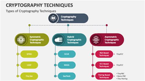 Cryptography Techniques PowerPoint and Google Slides Template - PPT Slides