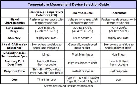 Temperature Sensor Selection Guide and Chart