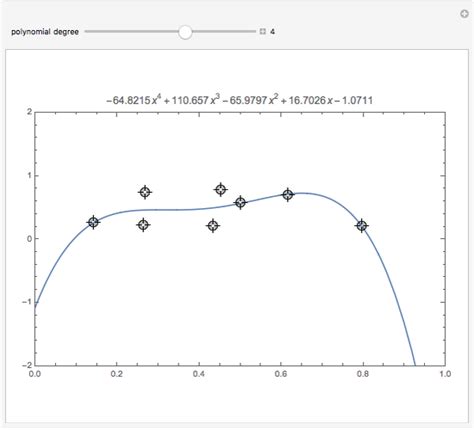 Curve Fitting - Wolfram Demonstrations Project