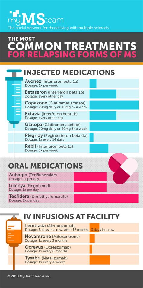 Infographic for the Most Common Treatments for Relapsing Forms of MS ...