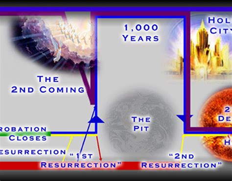 Second Coming Of Christ Timeline