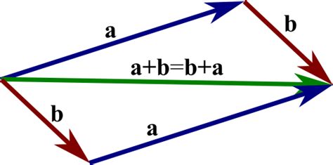 Image: The parallelogram law, or commutative law, of vector addition ...