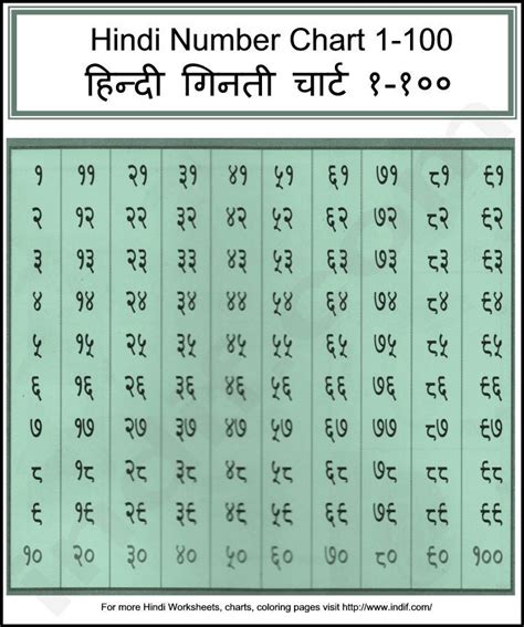 Hindi Numbers Chart 1-100,हिन्दी गिनती चार्ट १-१००, Hindi Ginti ...