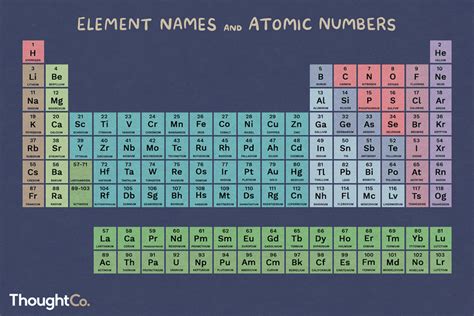 Atomic Number Periodic Table Definition | Two Birds Home