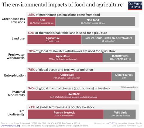 What are the environmental impacts of food and agriculture? - Our World ...