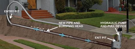 Trenchless Sewer Repair - ThePlumbingPro.Com