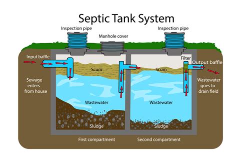 How Far Should Drain Field Be From Septic Tank - Best Drain Photos ...