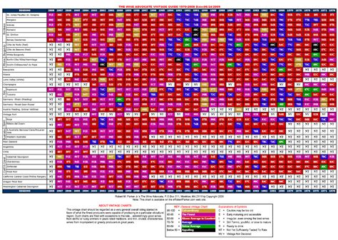 Vintage Charts - The Good Wine Guru