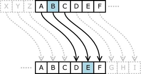 Basics of Cryptography: Caesar Cipher | Caesar cipher, Cryptography ...