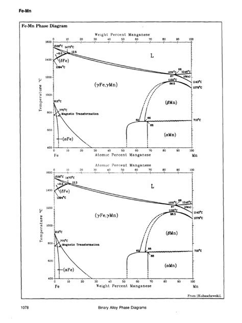 Binary Alloy Phase Diagrams. MN | PDF