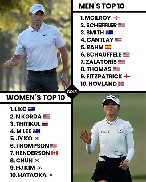 Golf Monthly on Twitter: "How the men's and women's top 10s look at the ...