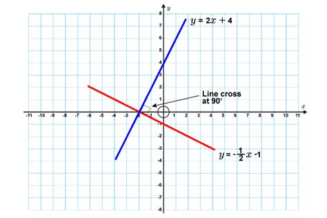 Intersecting Lines On A Graph