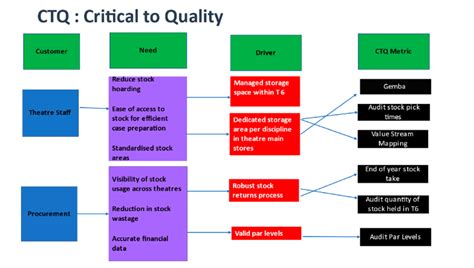 Critical to Quality Tree (CTQ). | Download Scientific Diagram