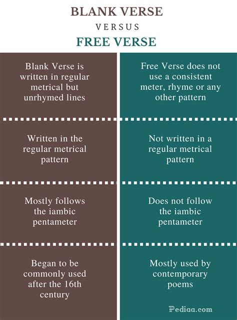 Difference Between Blank Verse and Free Verse