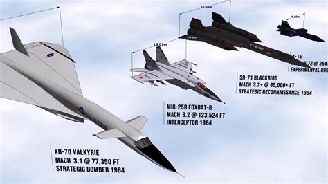 Speed Comparison of All the Fastest Aircraft Ever Existed in the world