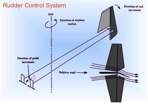 -Rudder Control System [8] | Download Scientific Diagram