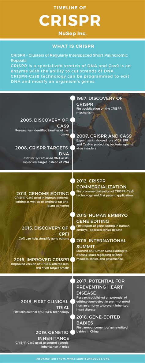 CRISPR Timeline | CRISPR Timeline | NuSep | Protein Discovery Forum