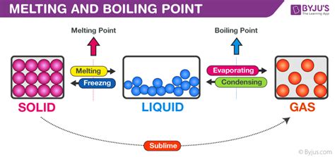 Melting Point and Boiling point- Definition, Determination, Principle ...