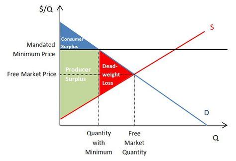 Minimum-Price.jpg (729×499) | Economics lessons, Economics, Lesson