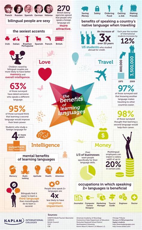 Easelly - 6 Language Infographics for National Foreign Language Week