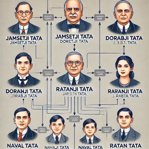 Tata Family Tree: Complete Guide to Ratan Tata's Legacy and the Tata ...